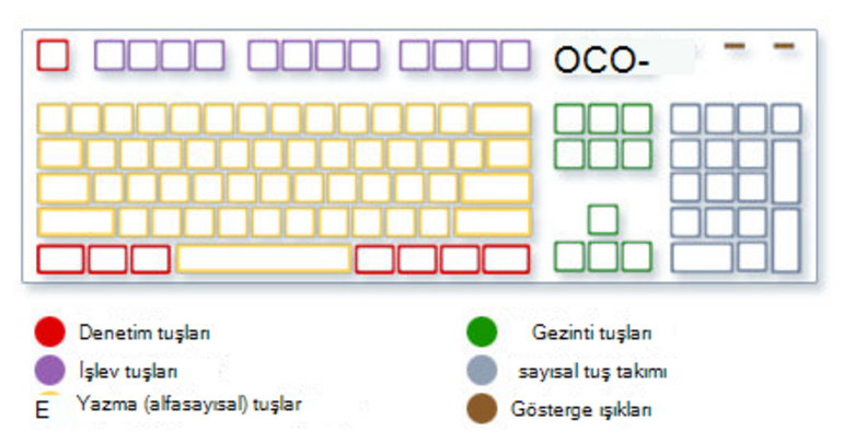 Klavye Tuşları ve Görevleri Nelerdir Klavye Tuş Dizilimi Nasıldır