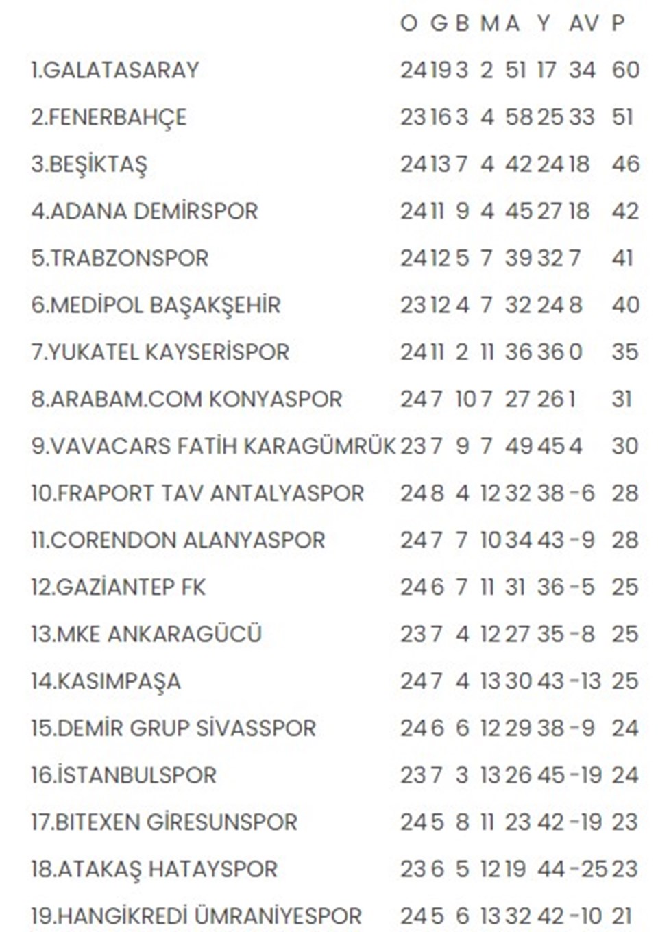 Süper Lig'de görünüm: Sonuçlar, puan durumu, 26. hafta programı - 1