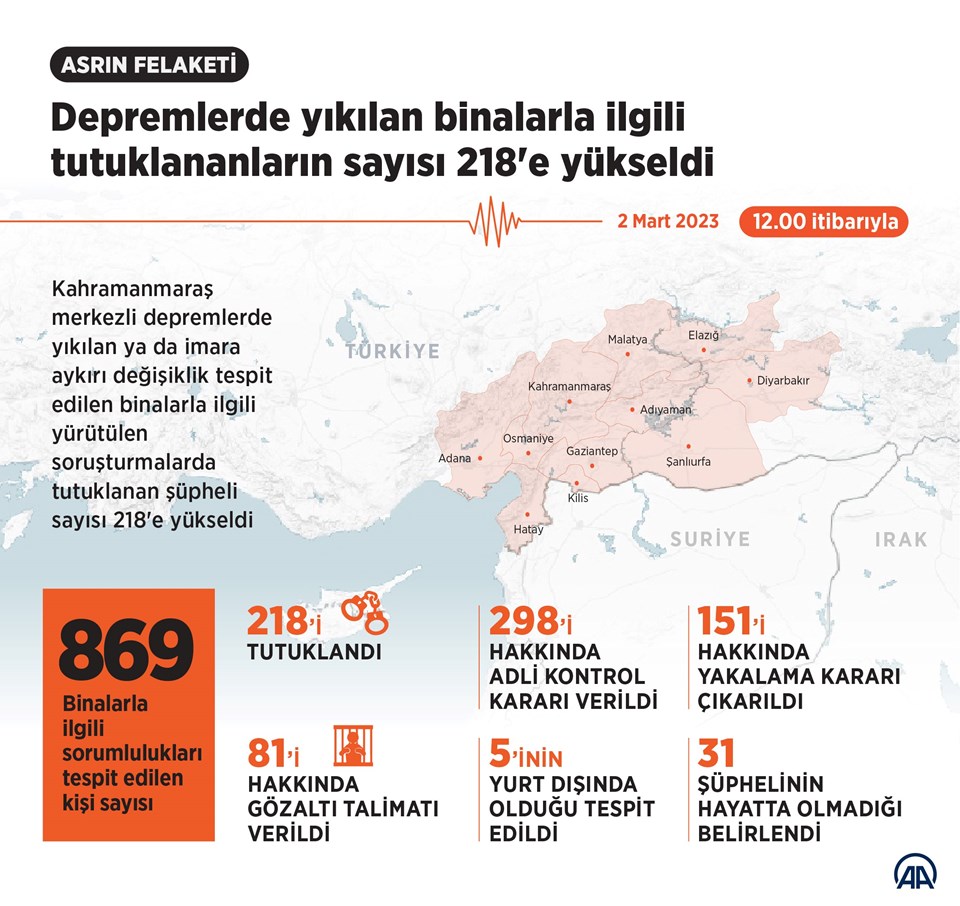 Depremlerde yıkılan binalarla ilgili tutuklananların sayısı 218'e yükseldi - 1