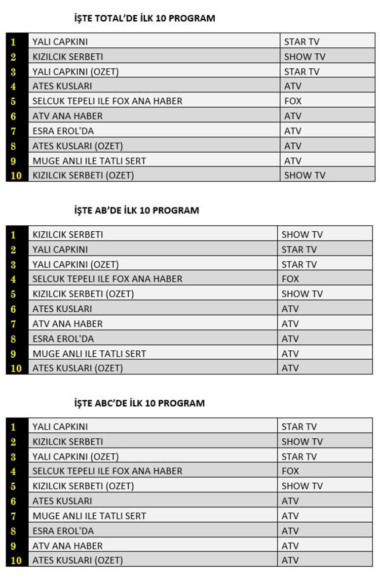 Reyting sonuçları 5 Mayıs 2023 açıklandı Yalı Çapkını, Kızılcık Şerbeti, Ateş Kuşları reyting sıralaması...