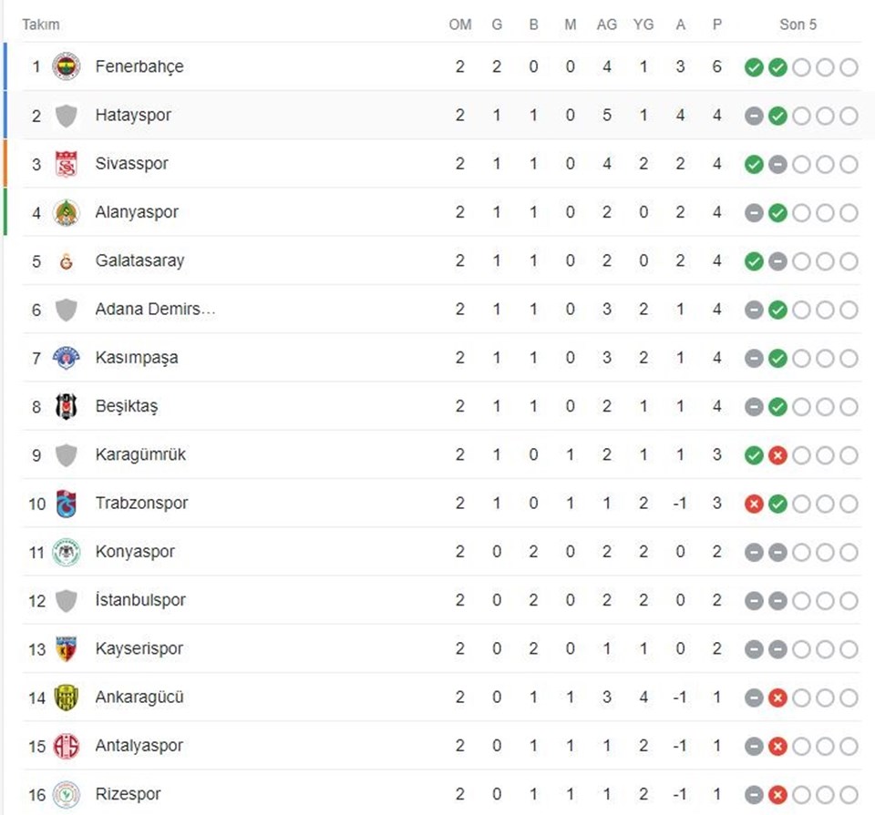 Süper Lig'de 2. hafta sonunda puan durumu ve 3. hafta maç programı - 1