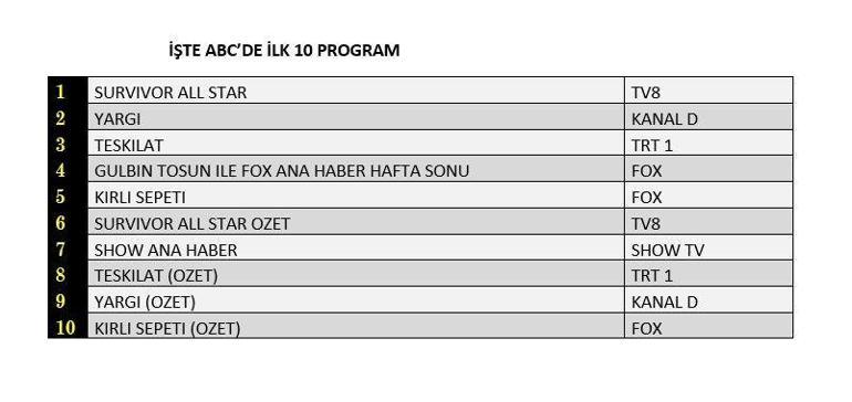 Reyting sonuçları 11 Şubat 2024 açıklandı Yargı, Teşkilat, Kirli Sepeti reyting sonucu