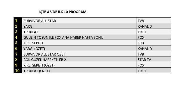 Reyting sonuçları 11 Şubat 2024 açıklandı Yargı, Teşkilat, Kirli Sepeti reyting sonucu