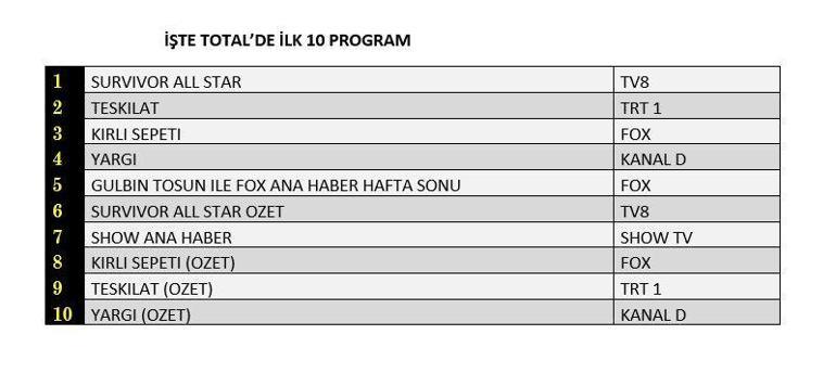 Reyting sonuçları 11 Şubat 2024 açıklandı Yargı, Teşkilat, Kirli Sepeti reyting sonucu