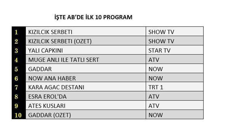 Reyting sonuçları (23 Şubat) açıklandı Yalı Çapkını, Kızılcık Şerbeti, Arka Sokaklar, Gaddar, Ateş Kuşları reyting sonucu