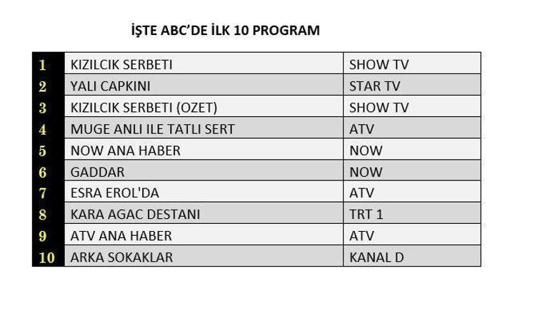 Reyting sonuçları (23 Şubat) açıklandı Yalı Çapkını, Kızılcık Şerbeti, Arka Sokaklar, Gaddar, Ateş Kuşları reyting sonucu