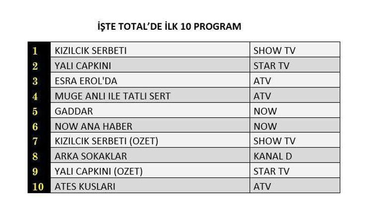 Reyting sonuçları (23 Şubat) açıklandı Yalı Çapkını, Kızılcık Şerbeti, Arka Sokaklar, Gaddar, Ateş Kuşları reyting sonucu